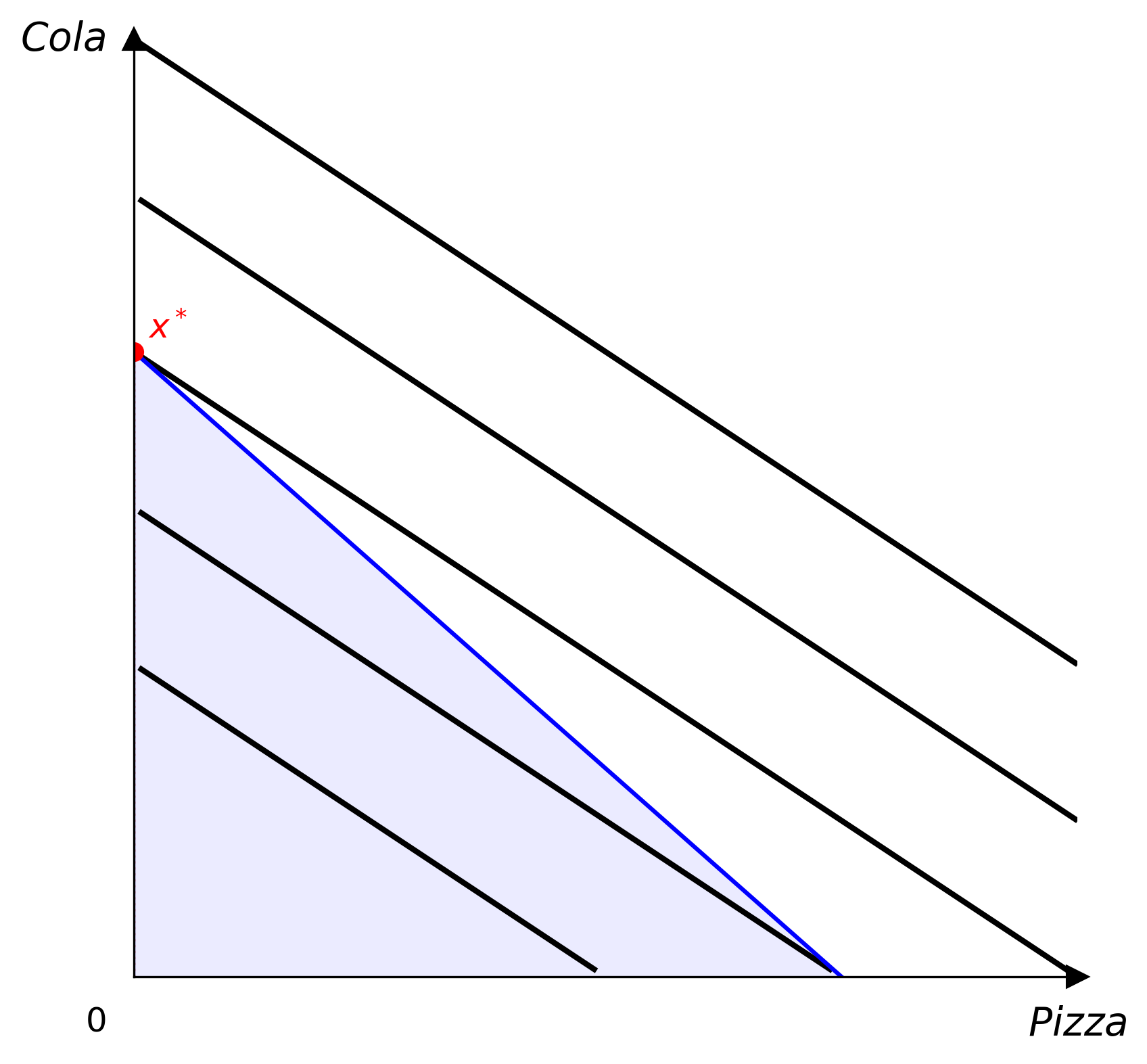 Perfect substitutes indifference curves