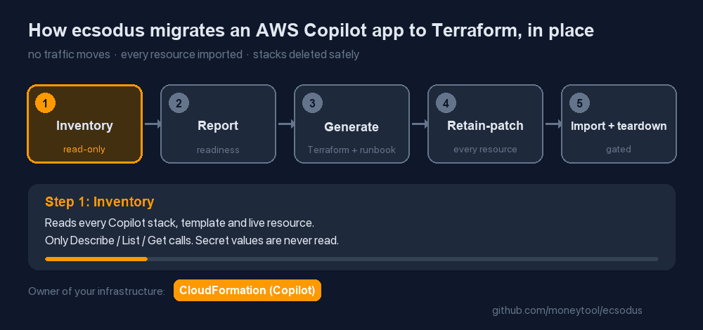 How ecsodus migrates an AWS Copilot app to Terraform in place: inventory, report, generate, retain-patch, import and teardown