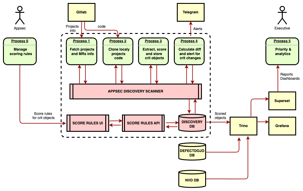 Logic schema