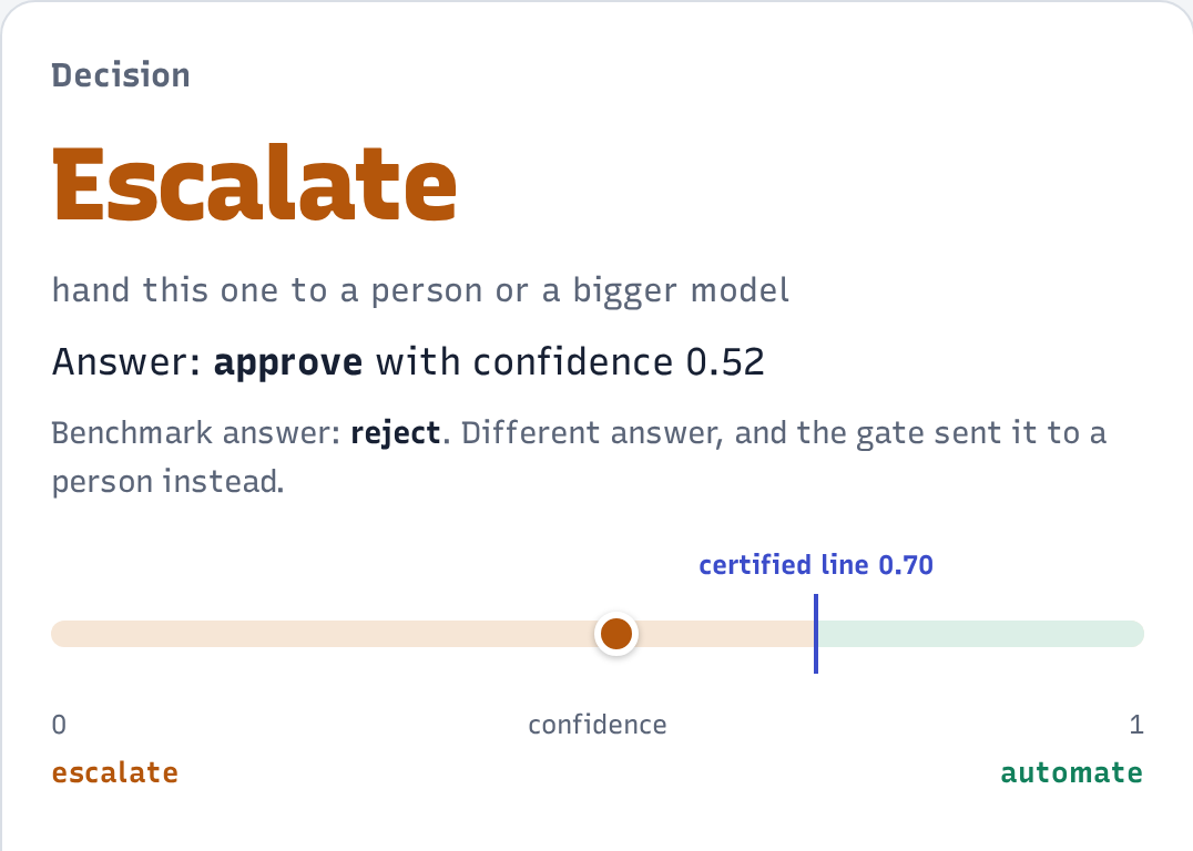 The demo on a held-out invoice: the model leans towards approve at 0.52, below the certified line of 0.70, so the decision is escalated. The benchmark's answer is reject.