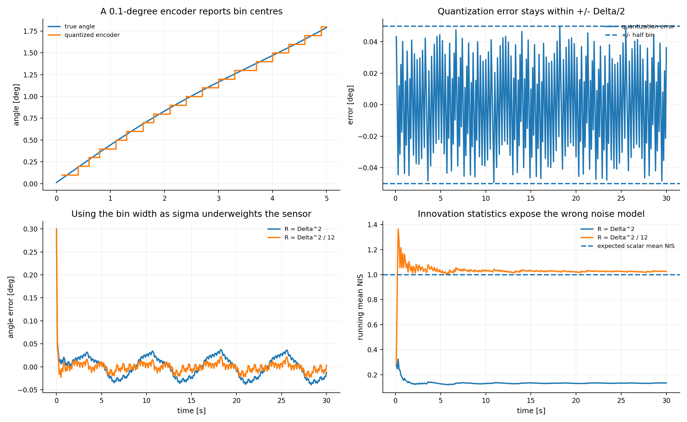 Quantization covariance and innovation consistency