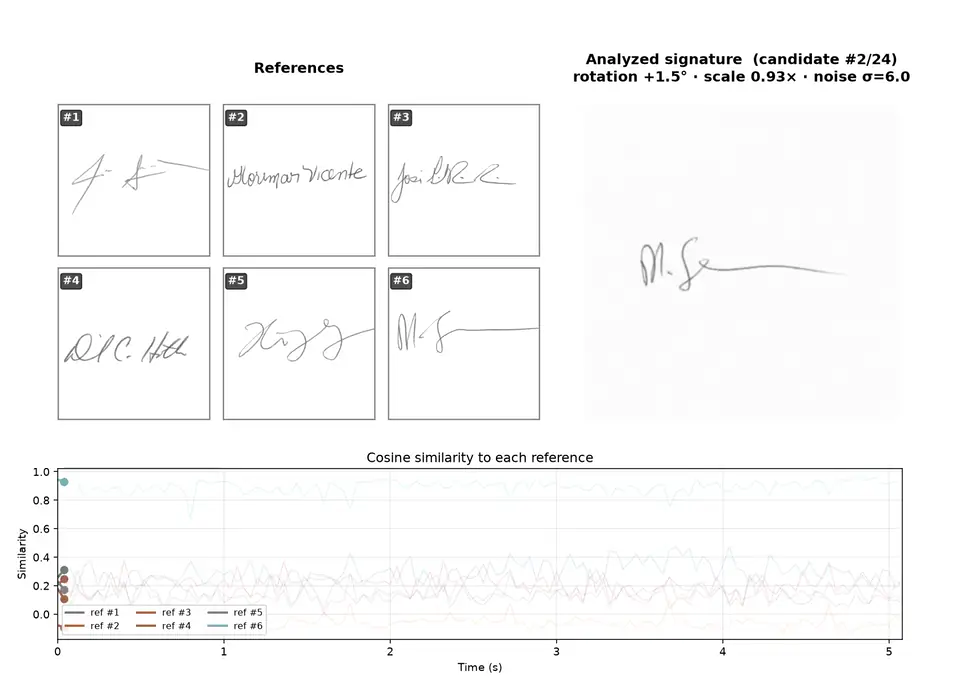 SigOrbit rotation-robustness demo
