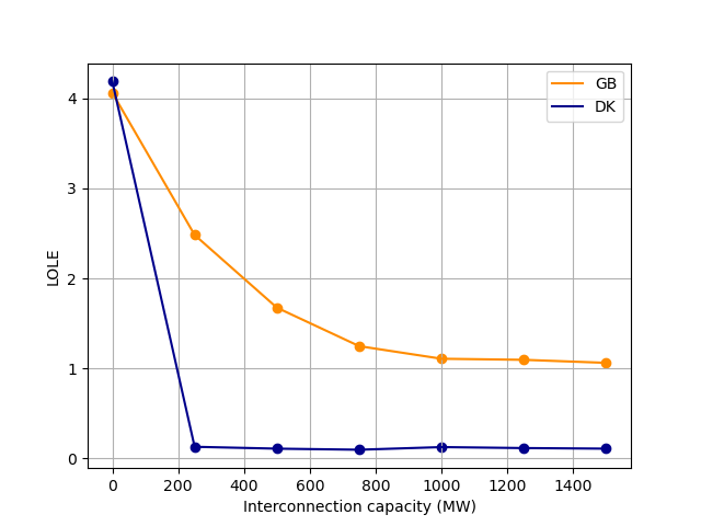 post-interconnection LOLE indices
