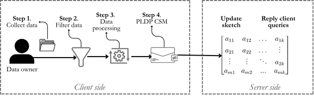 High-Level overview of the workflow
