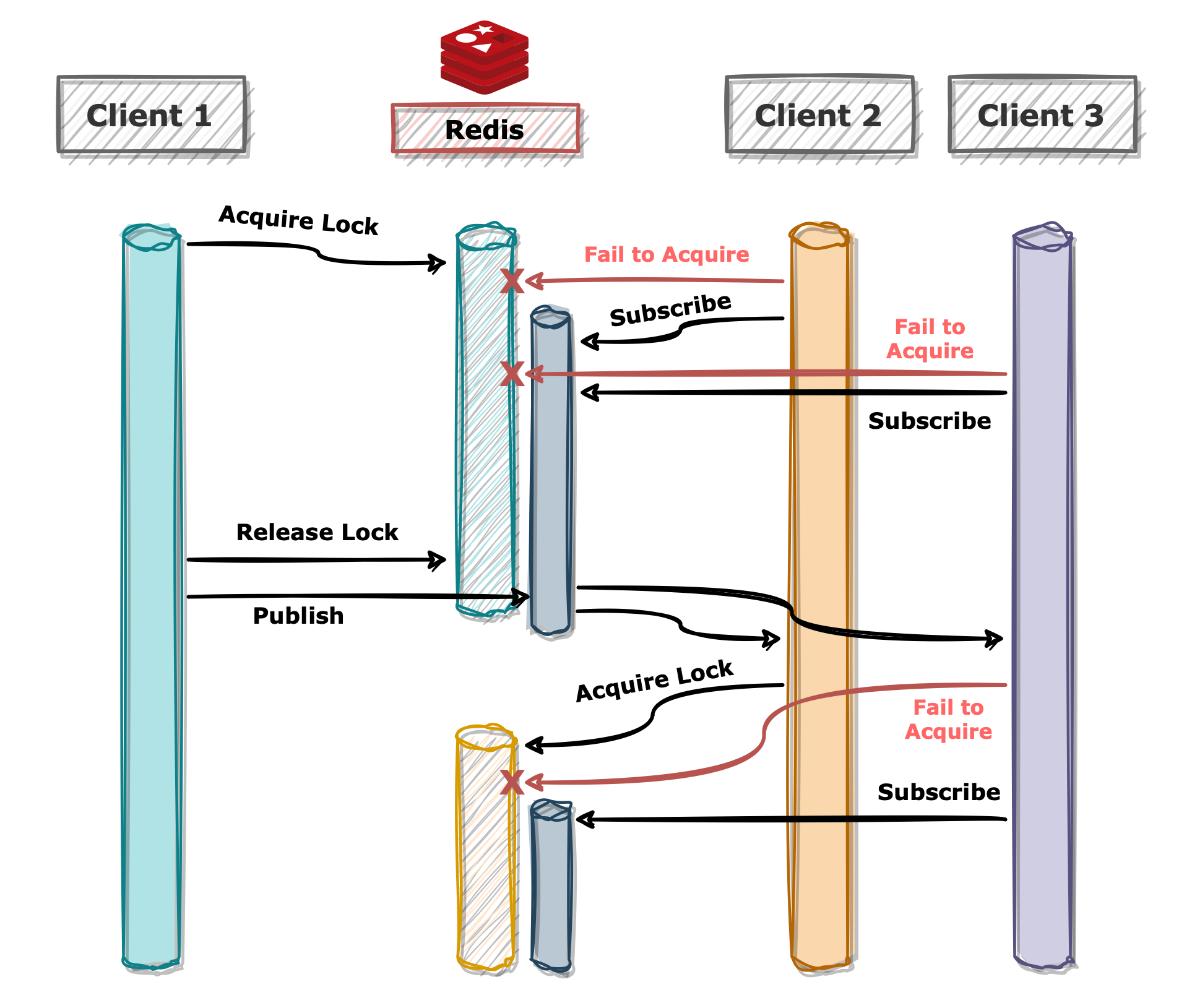 redis-lock-flow