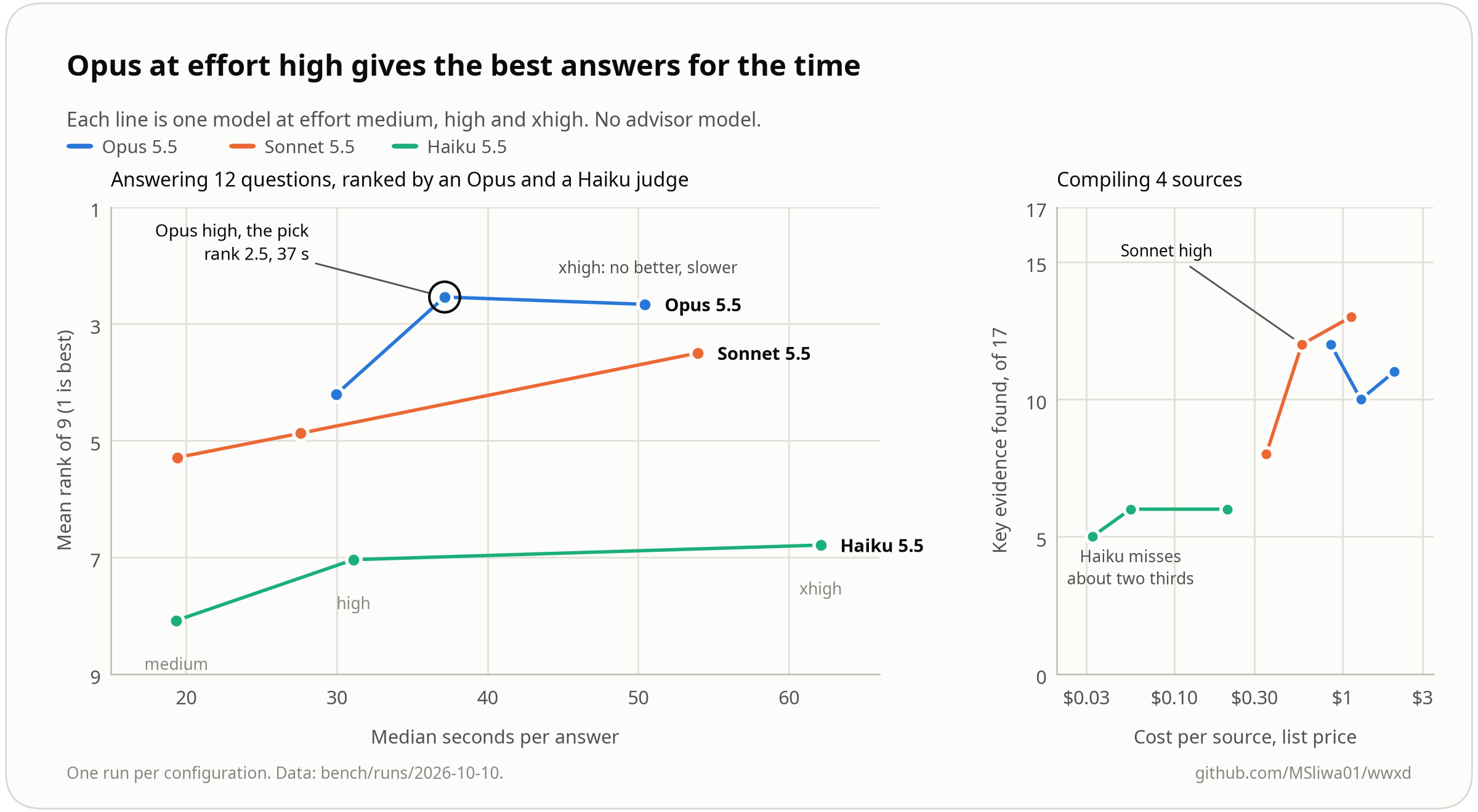 Mean answer rank against seconds per answer for each model and effort, and key evidence found against compile cost