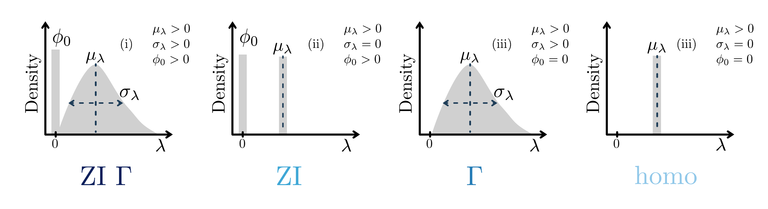 Four Bayesian event-rate population models