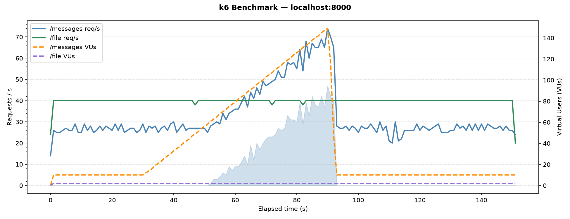 Chart showing results with limiting