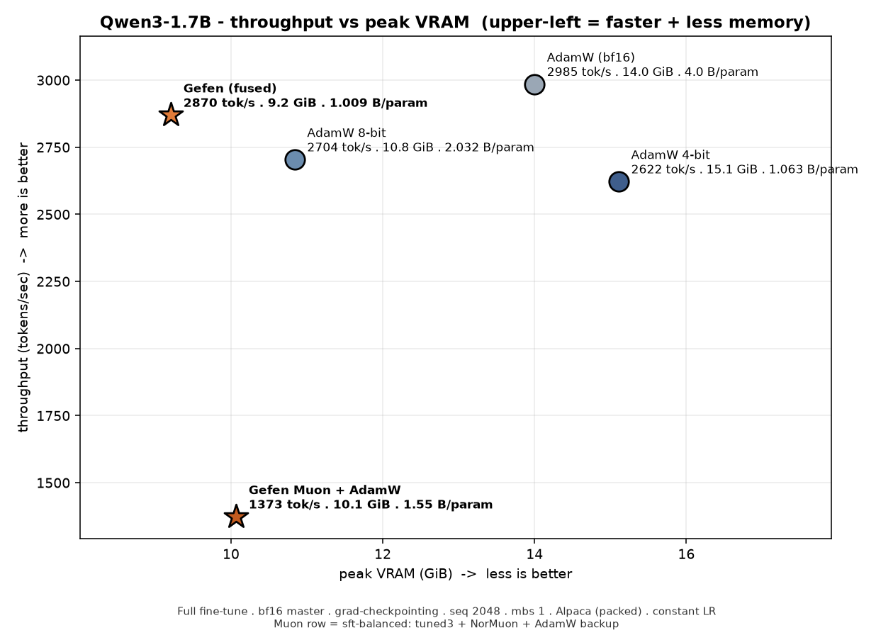 Qwen3-1.7B throughput vs VRAM