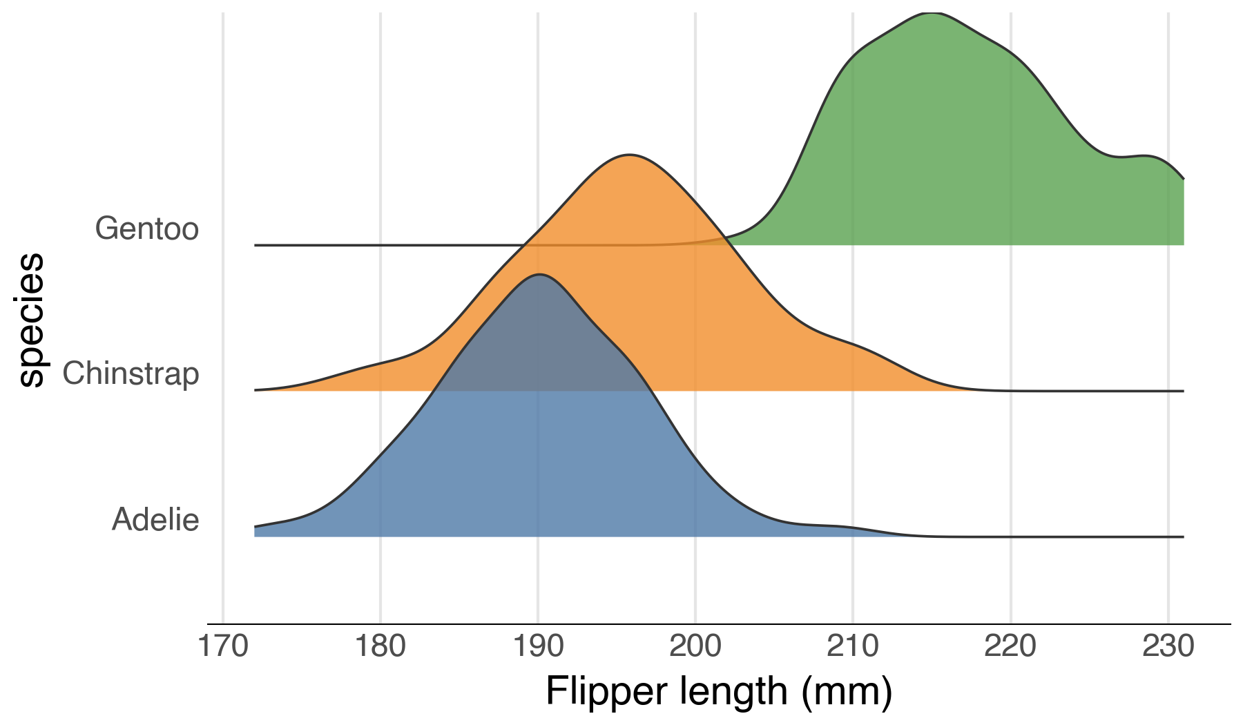 Penguin flipper length by species