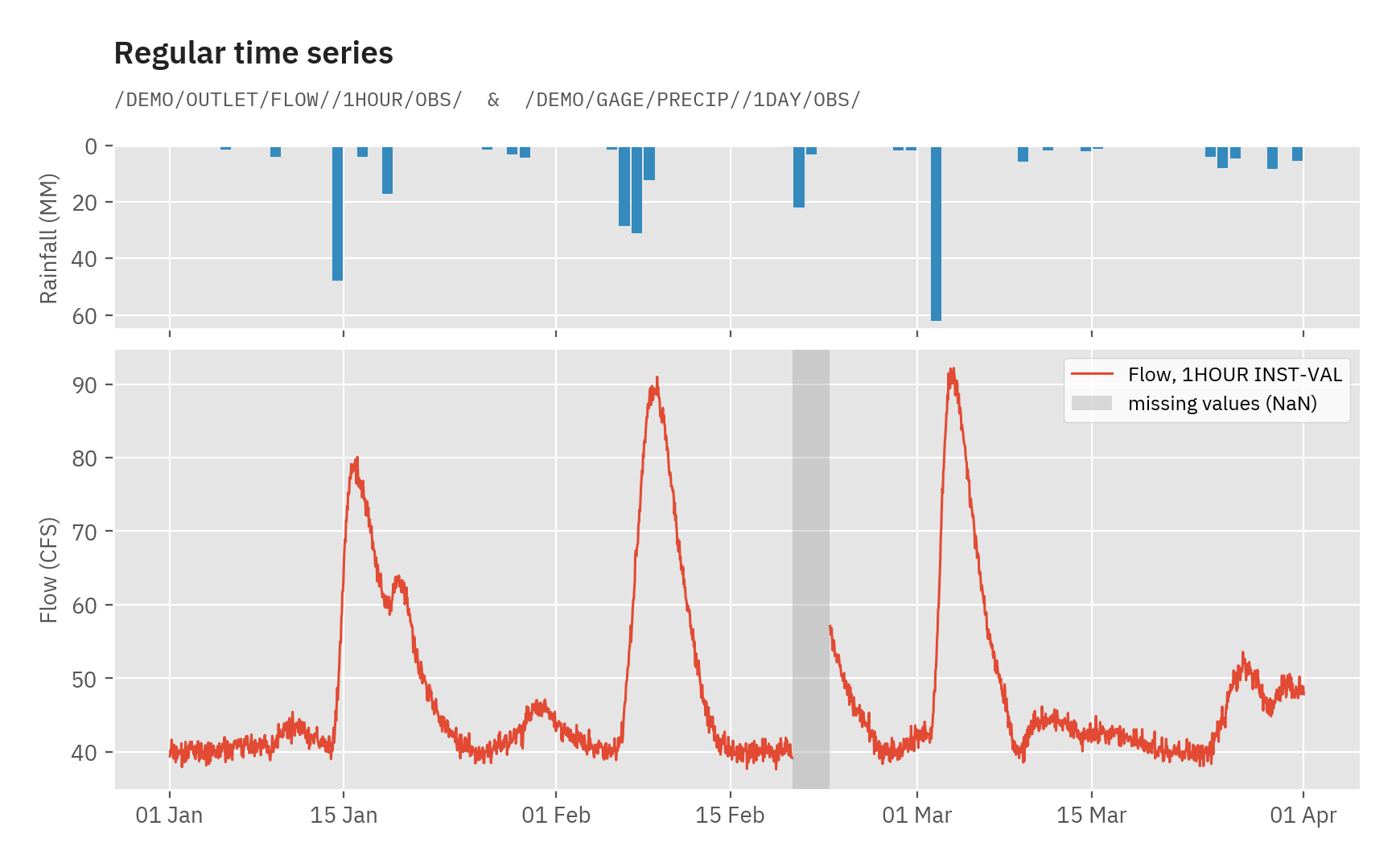Regular time series