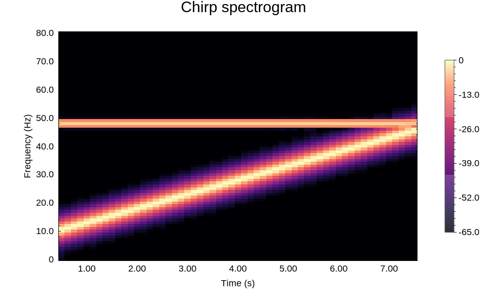 Short-time spectrum of a chirp