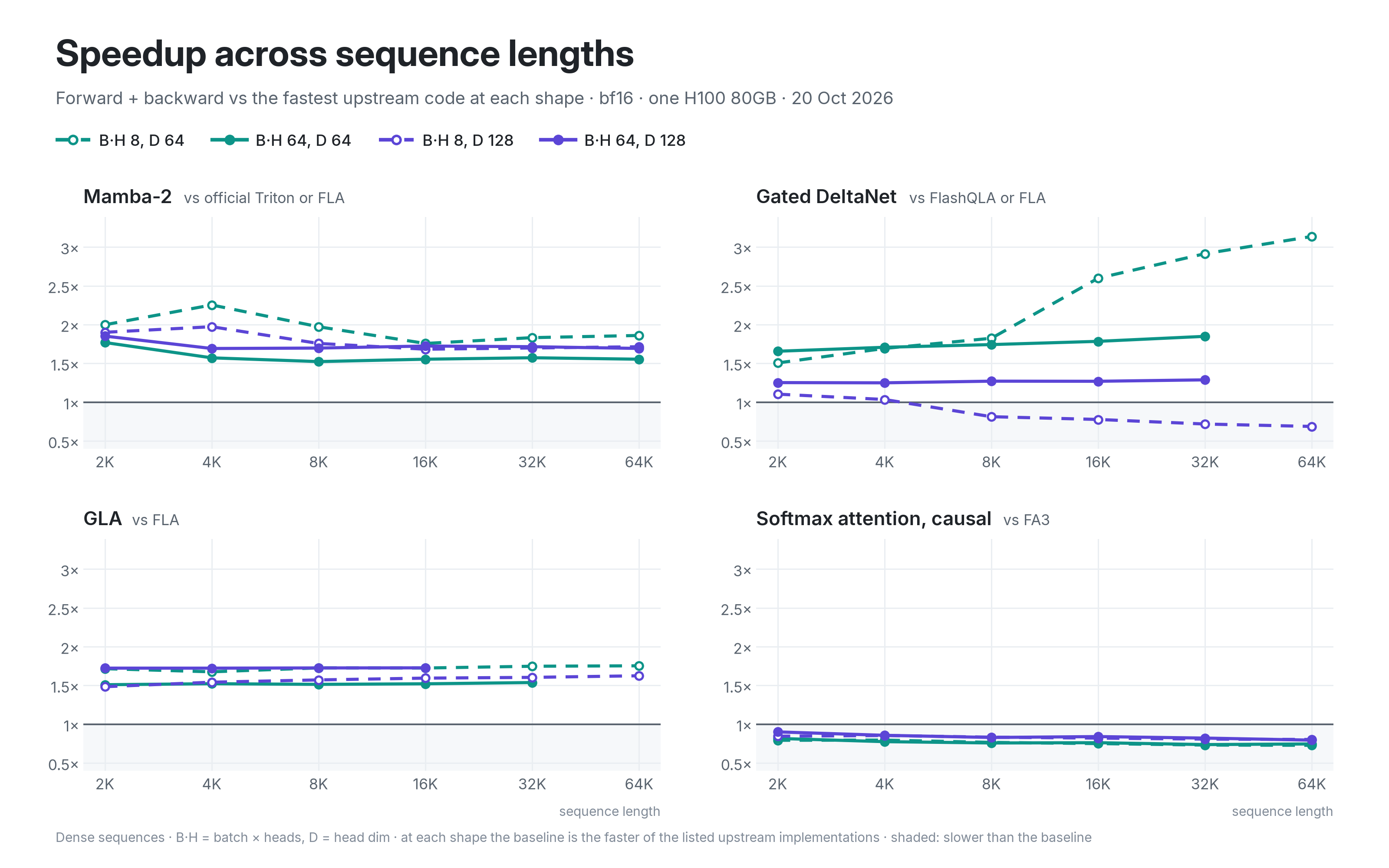 Forward + backward speedup across sequence lengths from 2K to 64K tokens for Mamba-2, Gated DeltaNet, GLA and causal softmax attention, against the fastest upstream code at each shape