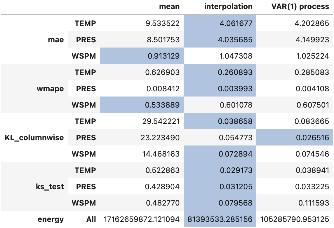 https://raw.githubusercontent.com/Quantmetry/qolmat/main/docs/images/readme_tabular_comparison.png