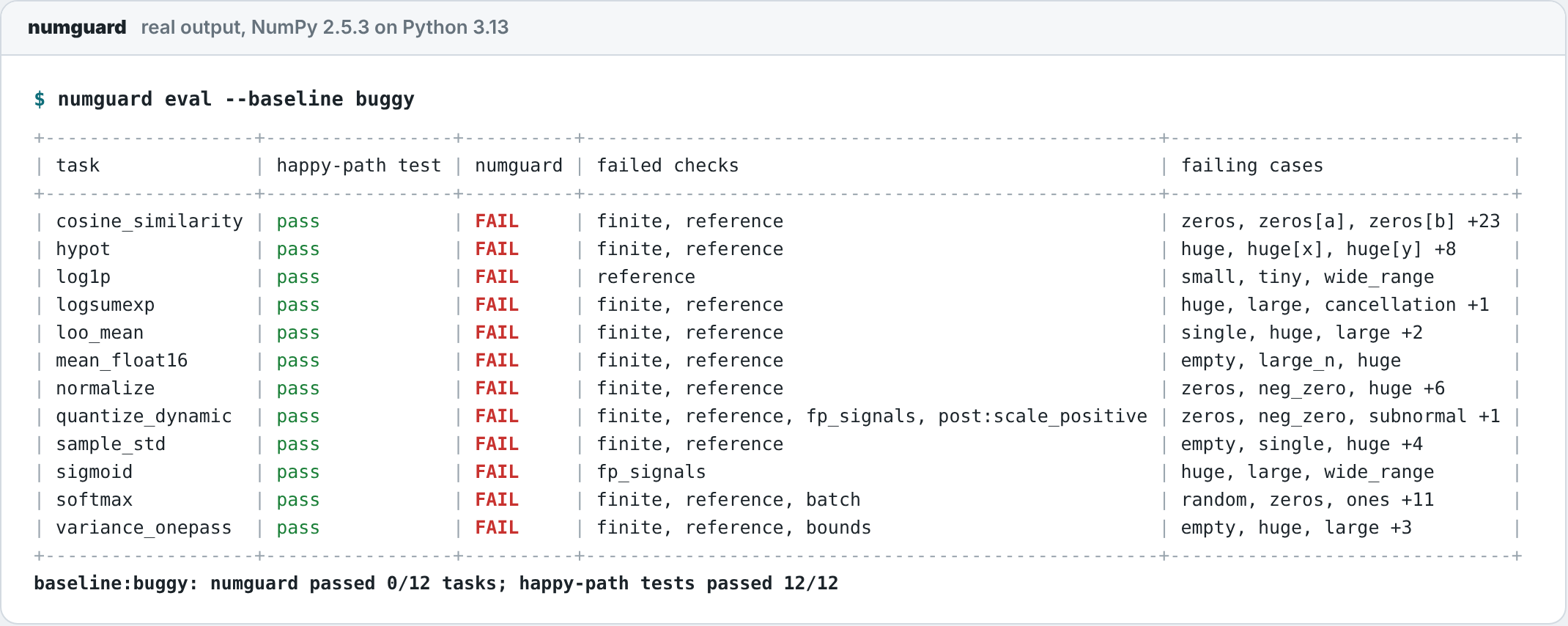 Real output of numguard eval --baseline buggy: all 12 buggy implementations pass their happy-path test and all 12 fail numguard. For each task the table lists the failed checks (mostly finite and reference; fp_signals for sigmoid; batch for softmax; bounds for variance_onepass; post:scale_positive for quantize_dynamic) and the failing cases. Summary: numguard passed 0/12 tasks; happy-path tests passed 12/12.