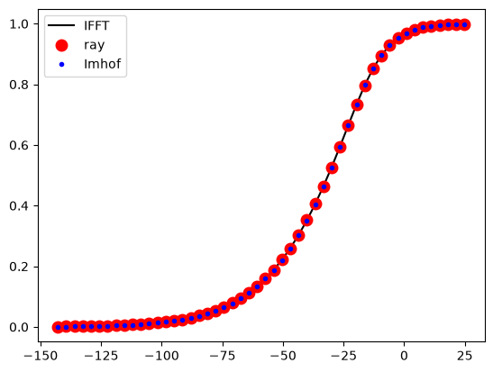 CDF from the IFFT, ray and Imhof methods, overlaid