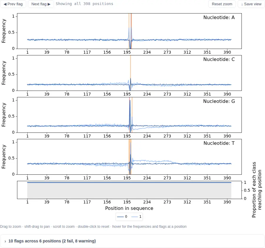 The per-position panel being driven: a drag across the flagged region takes 398 positions down to 48, the tooltip at position 200 reads G at 0.217 in one class against 0.784 in the other with a Fail flag beside it, and one press of Next flag returns to the same window without the drag