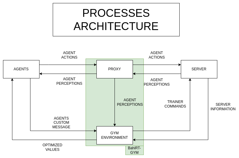 Processes Architecture