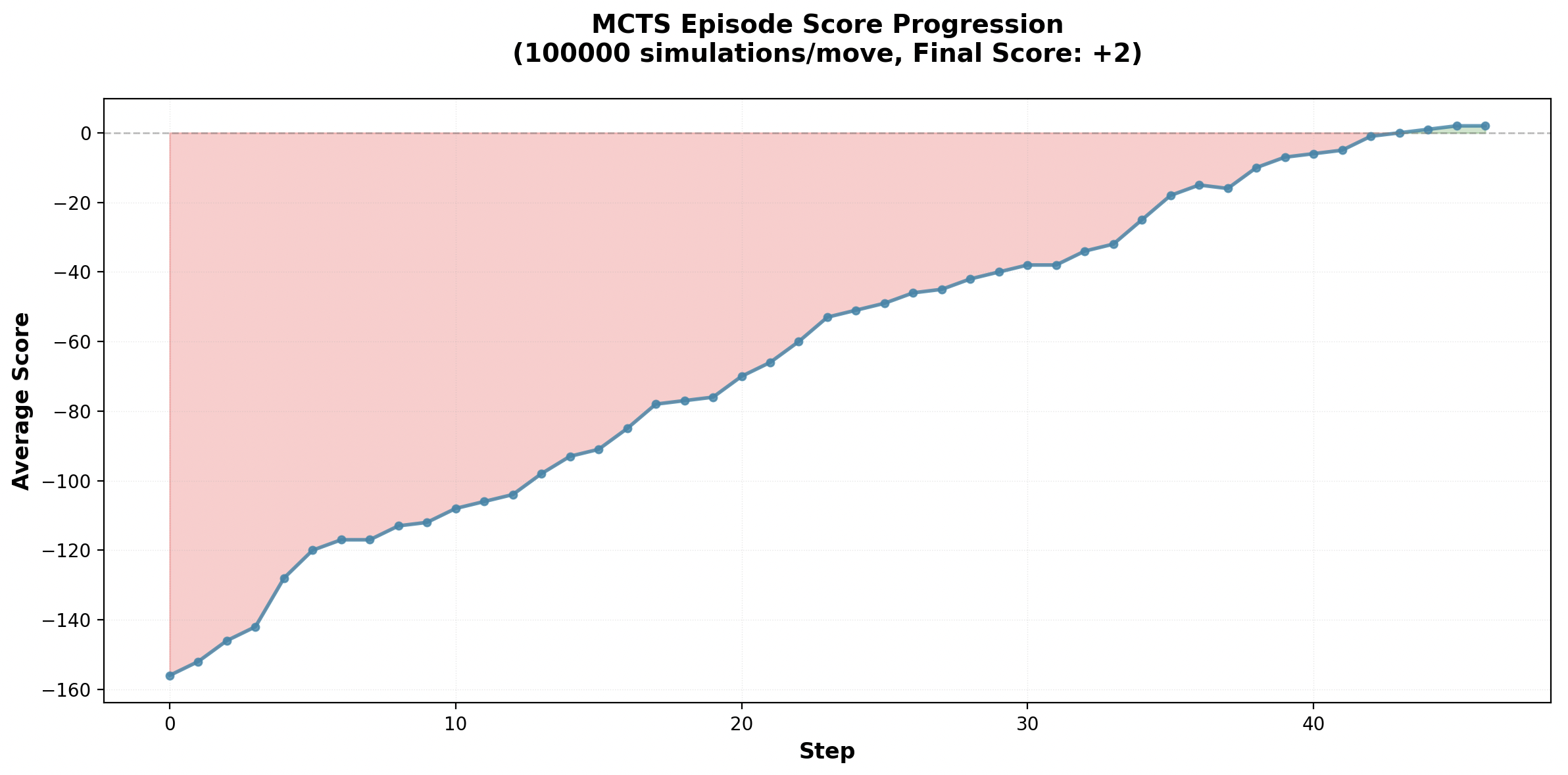 MCTS Action Outlook