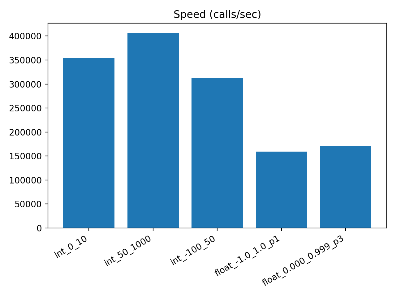 Speed summary
