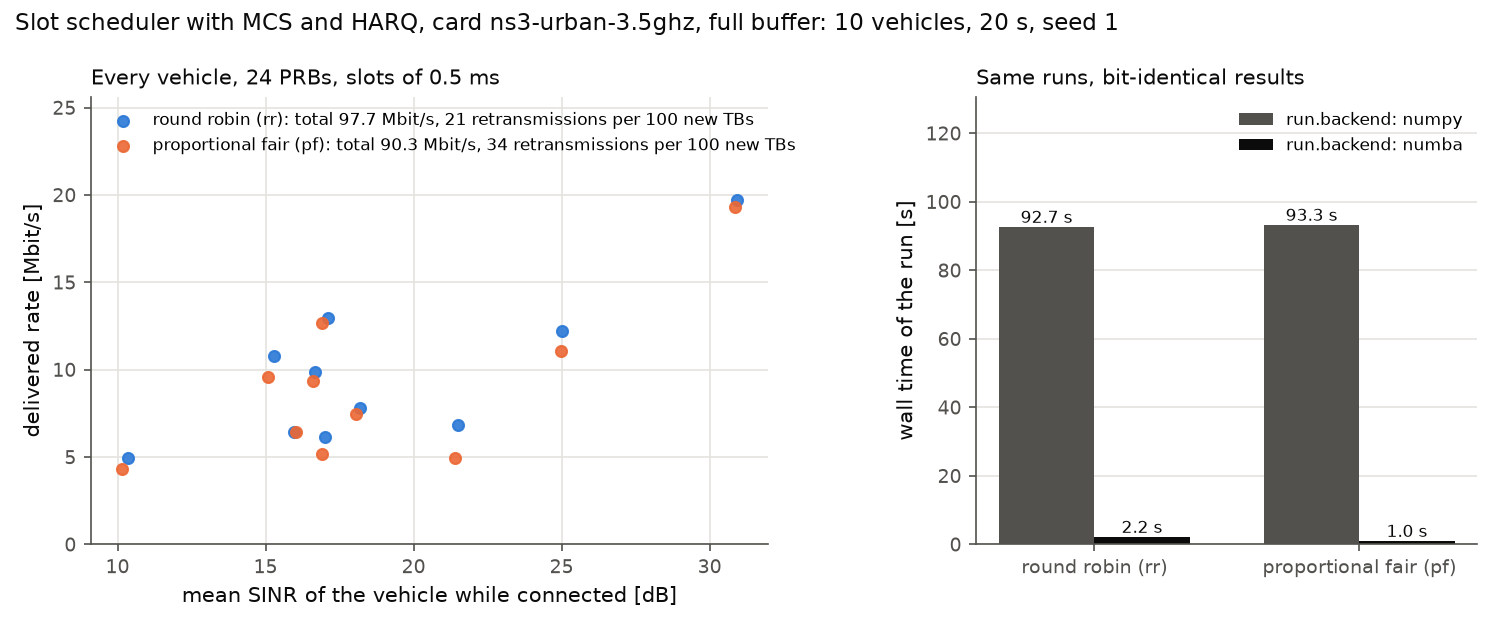 Delivered rate of each vehicle against its SINR for round robin and proportional fair, and the wall time with NumPy and Numba