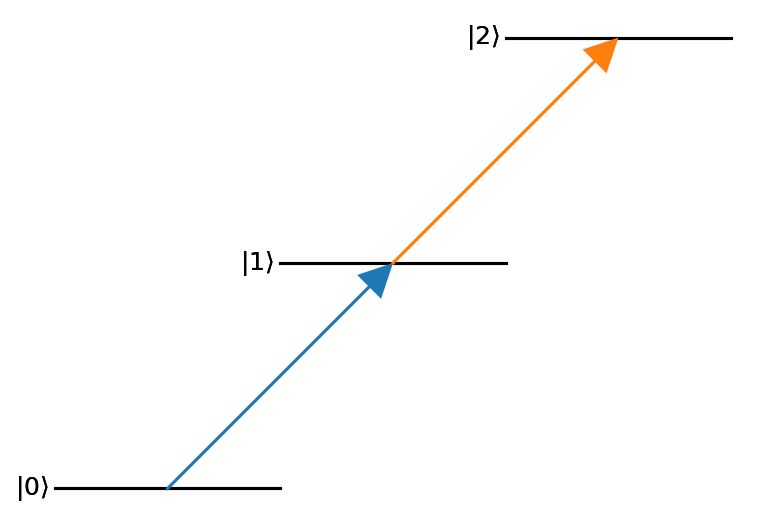 Simple 3-level diagram with default options