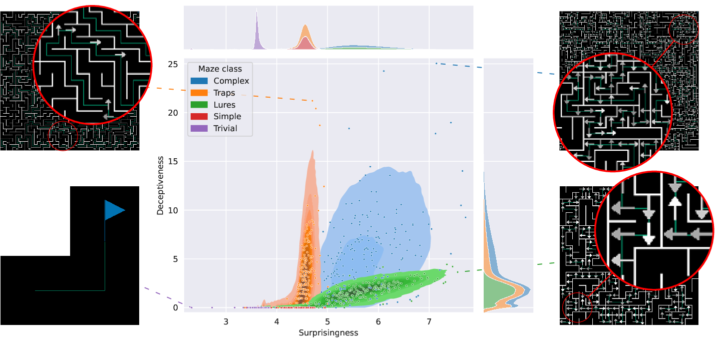 Complexity of maze space