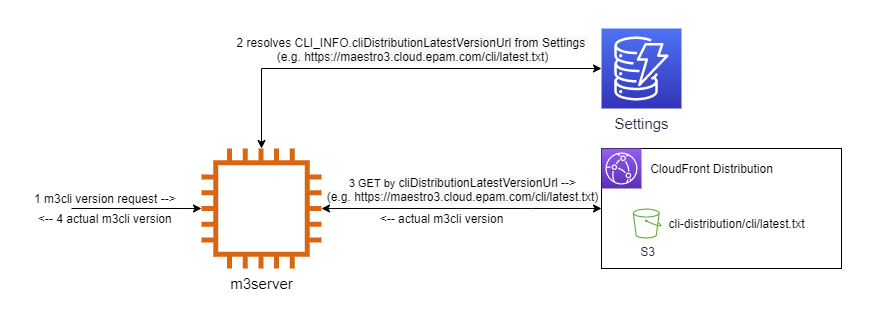 Resolving m3cli version for CLISDK Access wizard