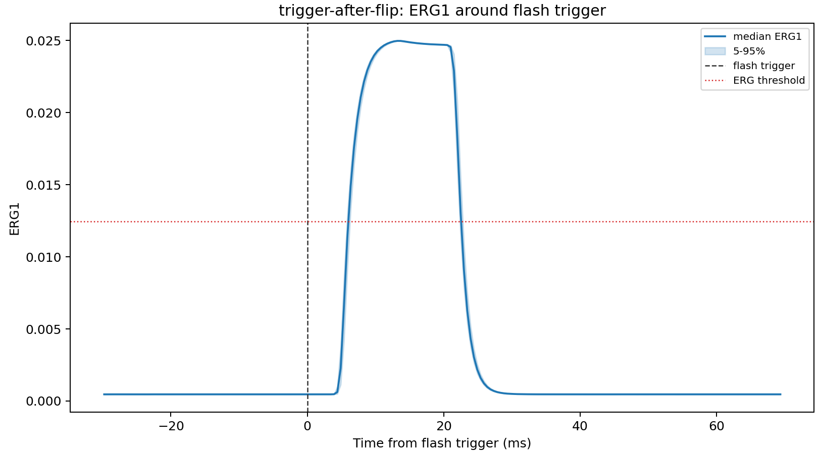 Photodiode timing validation: after-flip trigger aligned to photodiode response