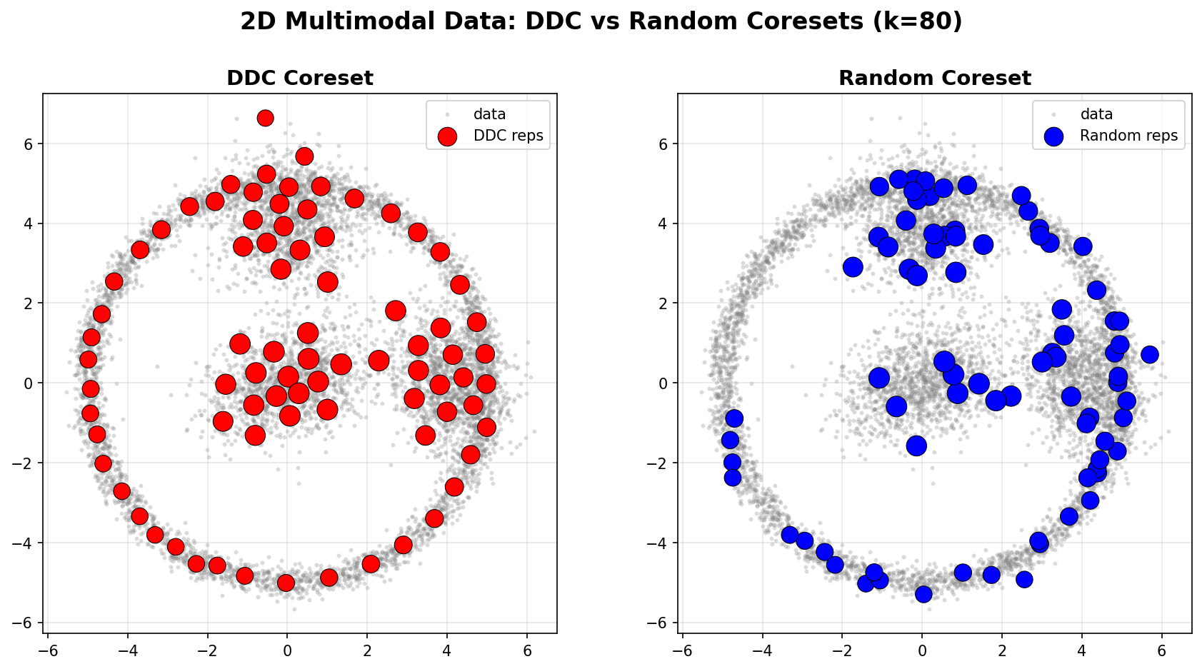 DDC vs Random Scatter