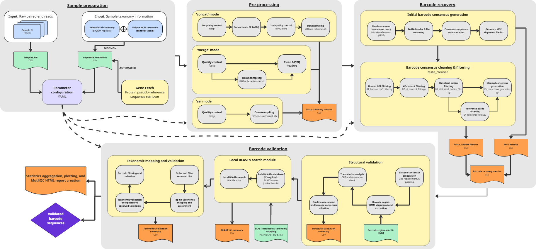 BeeGees workflow diagram