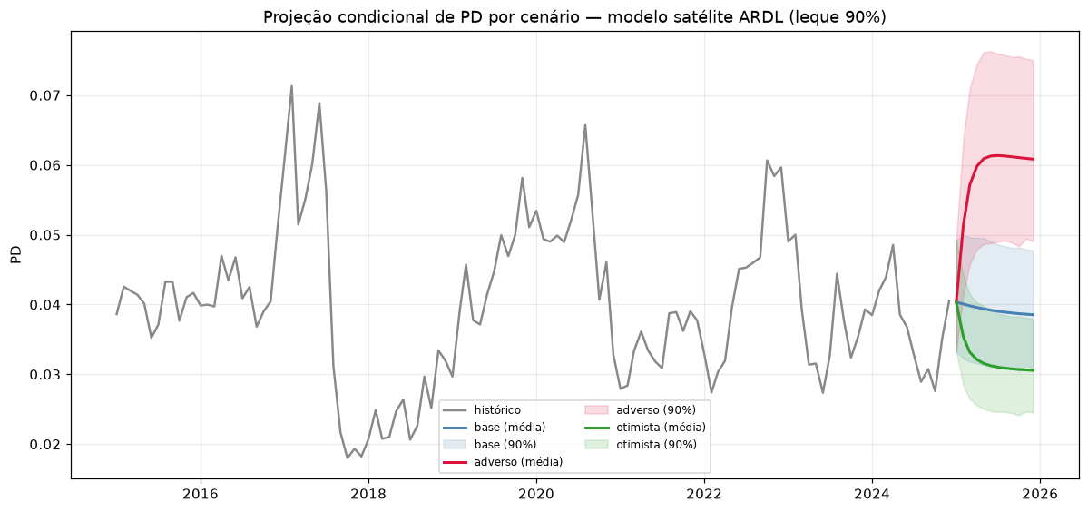 Projeção econométrica em leque