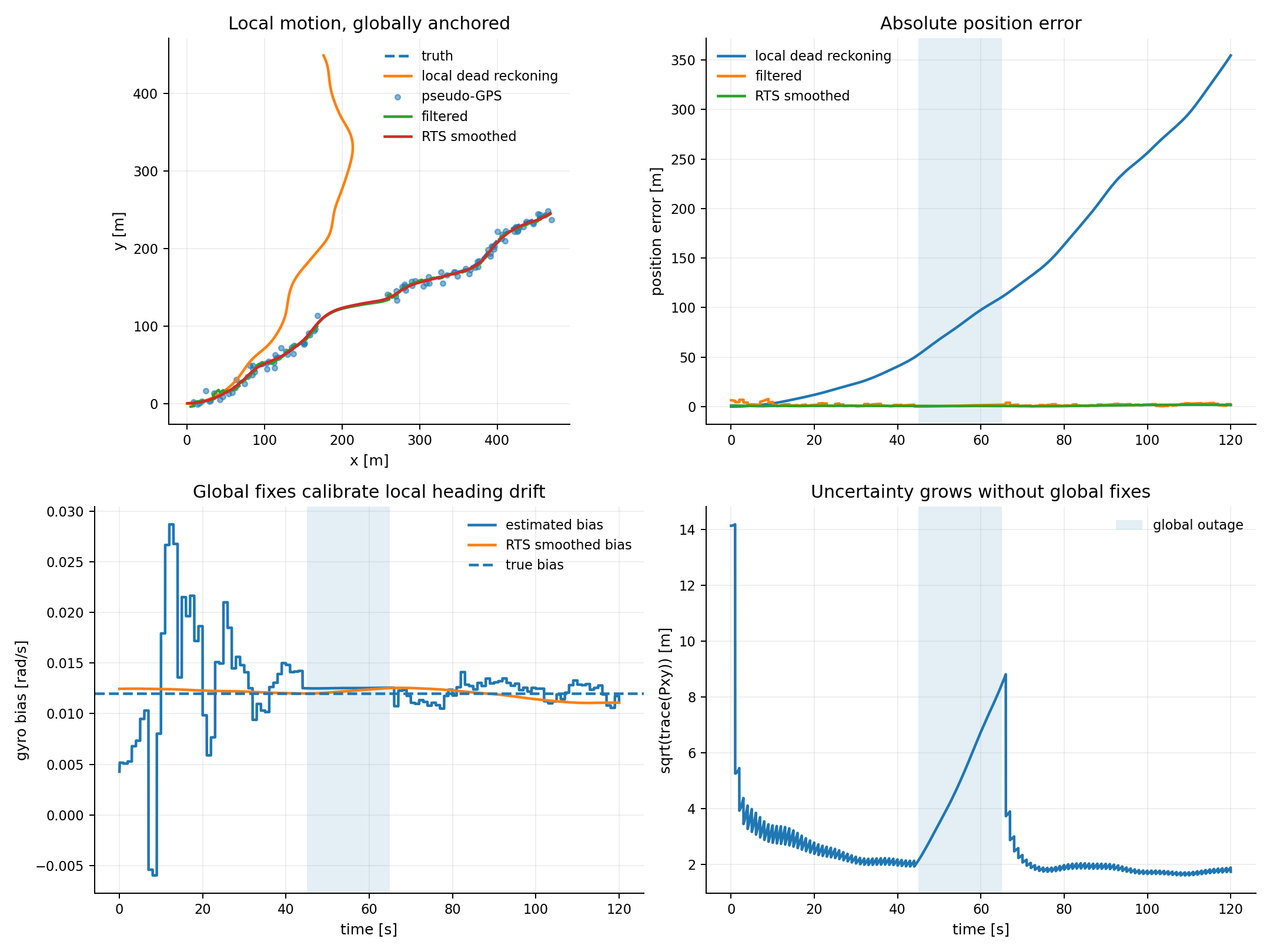 Fast local sensing fused with slow global position