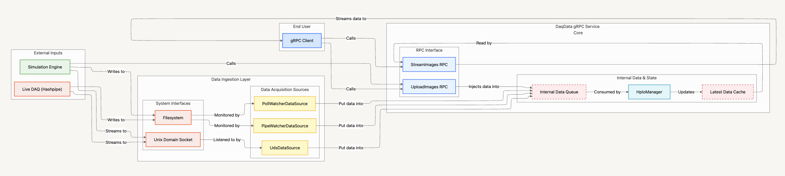 DaqData Architecture