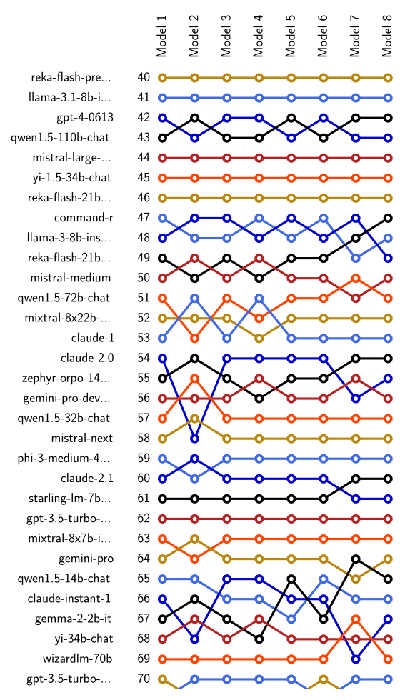 https://raw.githubusercontent.com/suquark/leaderbot/refs/heads/main/docs/source/_static/images/plots/bump_chart.png