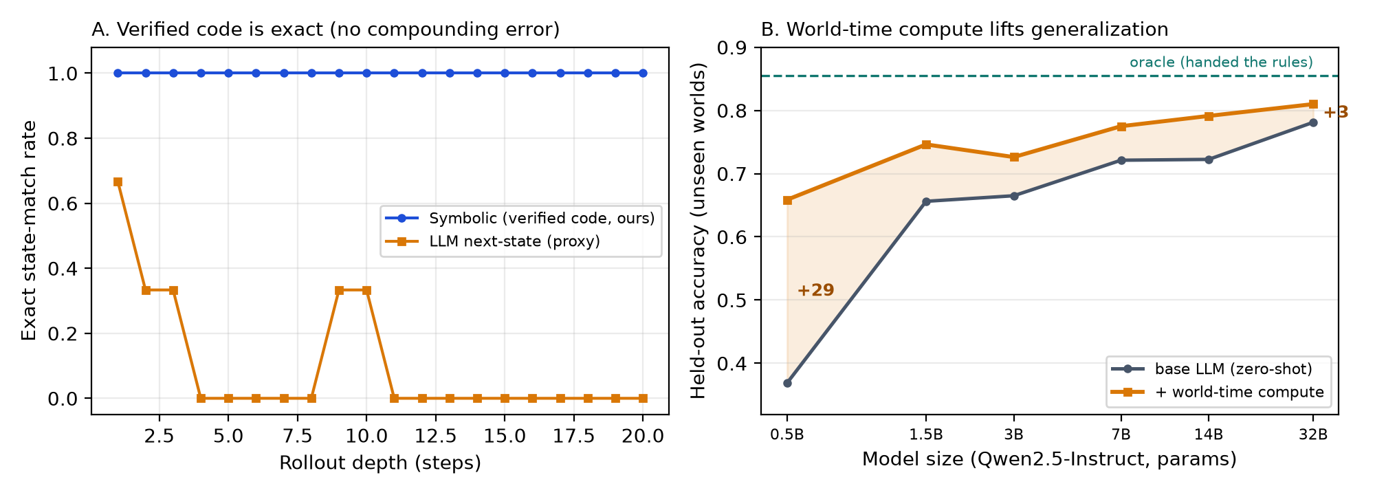 Two result panels from the OpenWorld prototyping paper. Left: verified code stays exact (accuracy 1.0) at every rollout depth, while an LLM next-state proxy's exact-match rate collapses as depth grows. Right: adding world-time compute — traversing your own verified worlds — lifts held-out accuracy on unseen worlds across model sizes, +29 points at 0.5B, approaching an oracle handed the true rules.