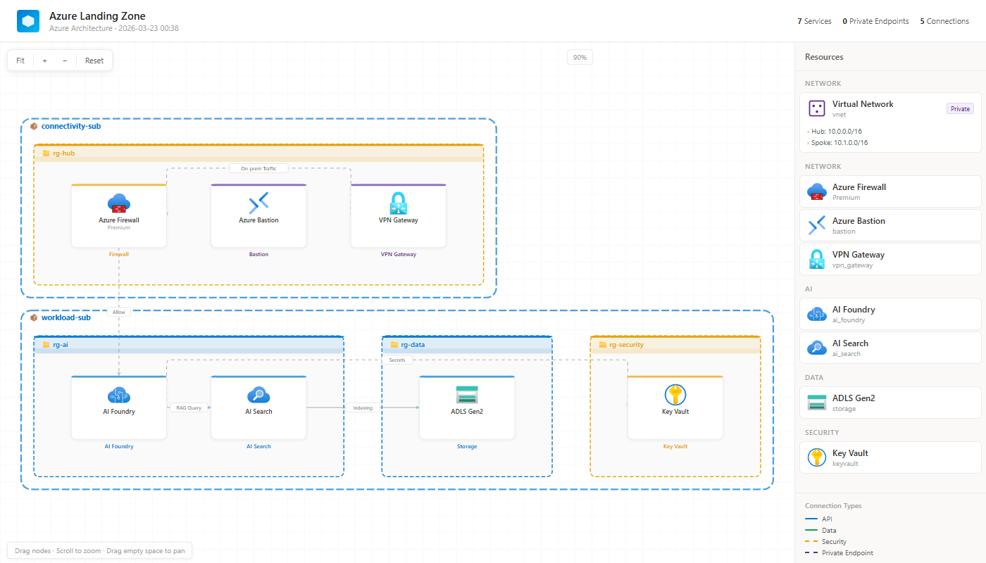 Azure Landing Zone Architecture