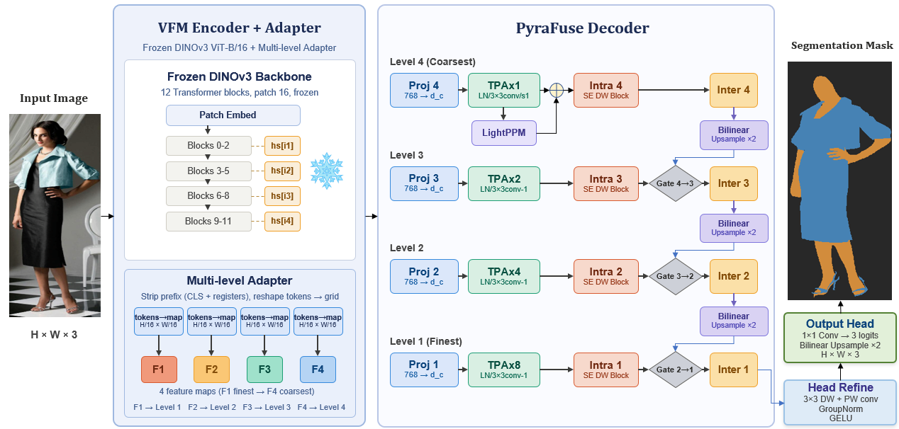 PyraFuse architecture