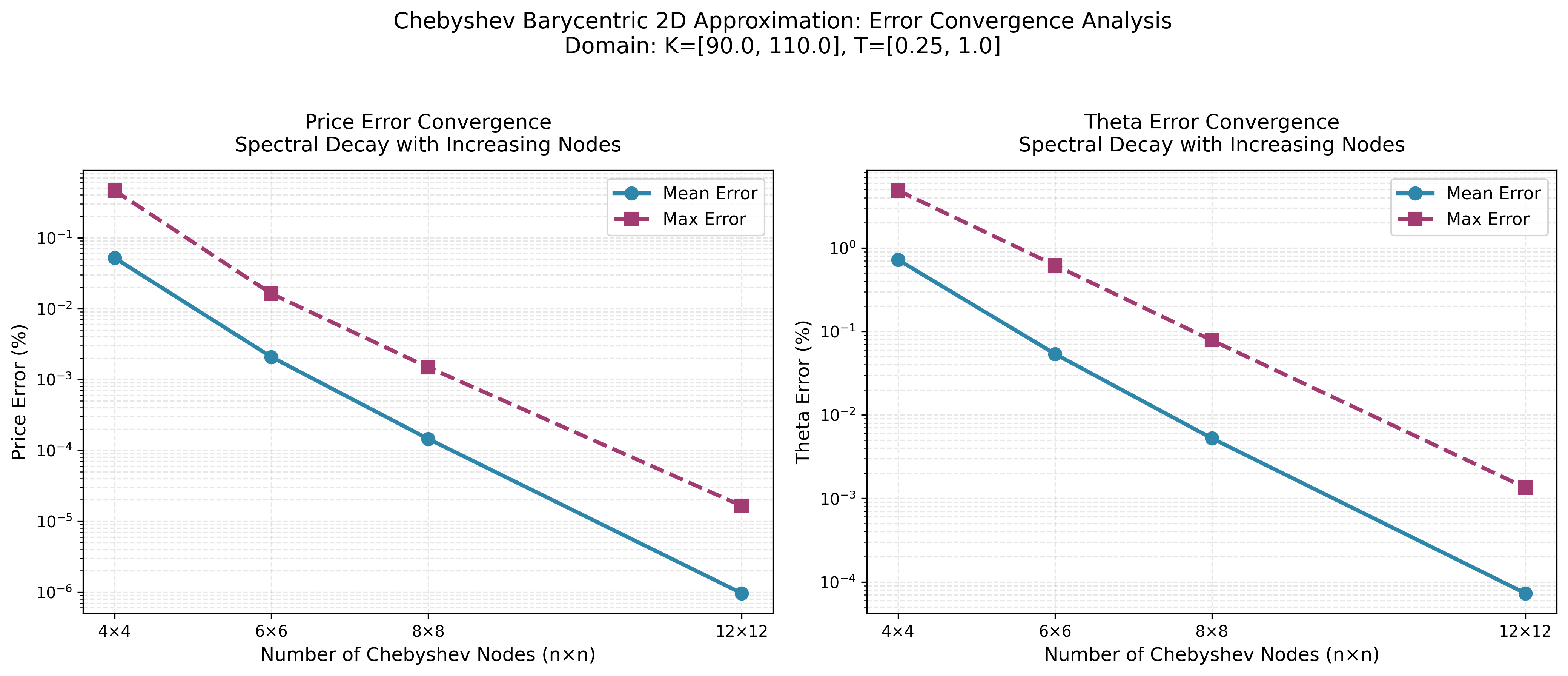 Barycentric Convergence Plot