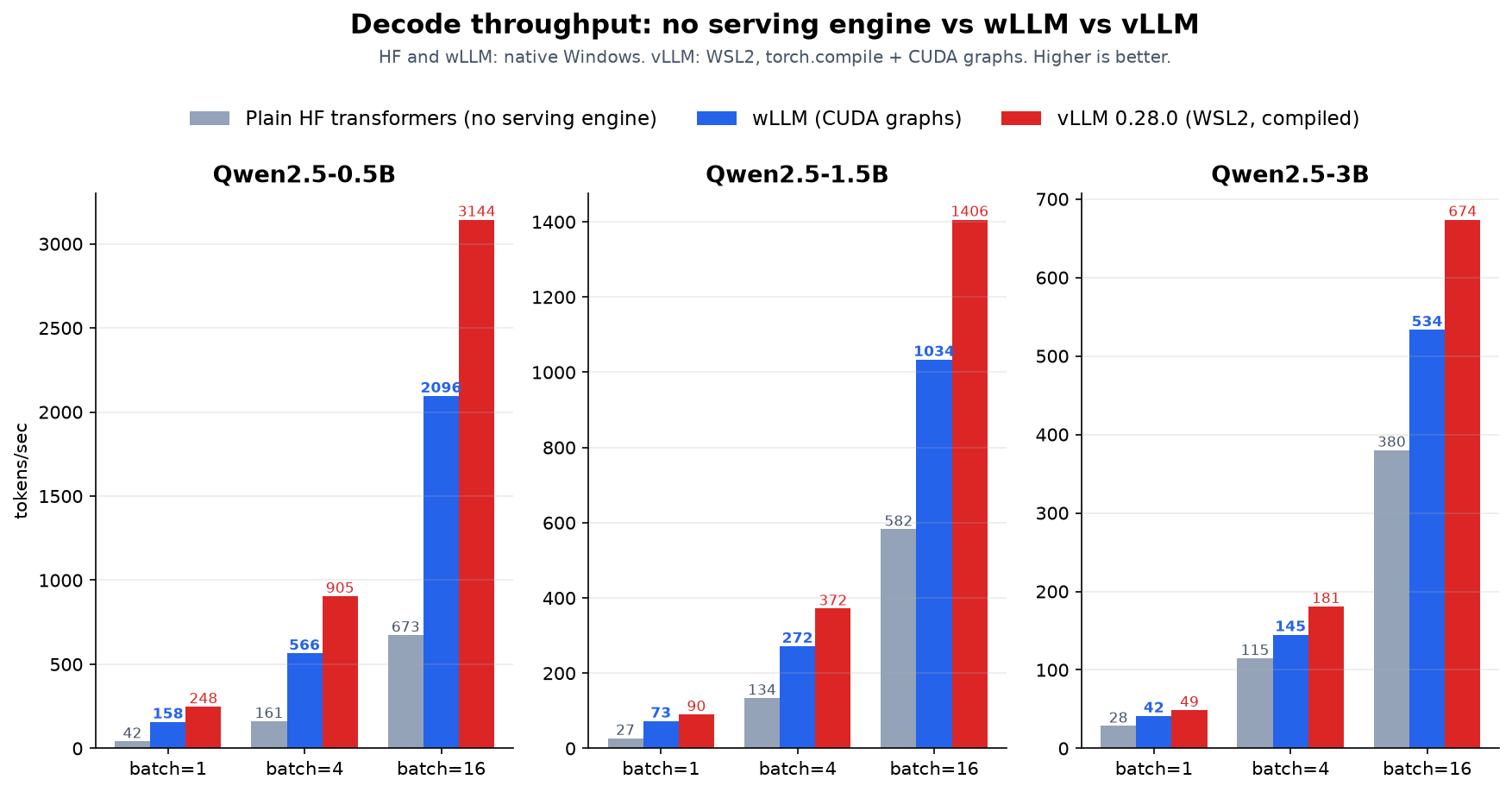 Decode throughput: no serving engine vs wLLM vs vLLM