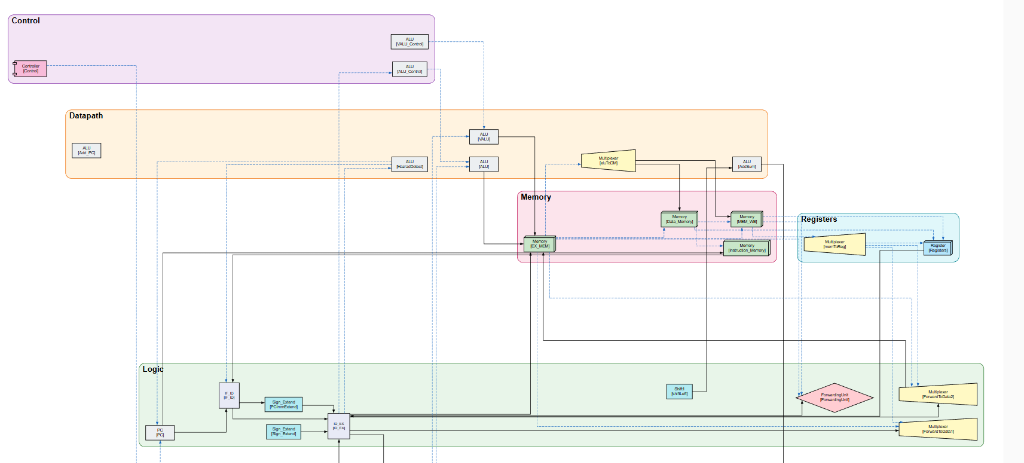 RISC-V CPU Block Diagram
