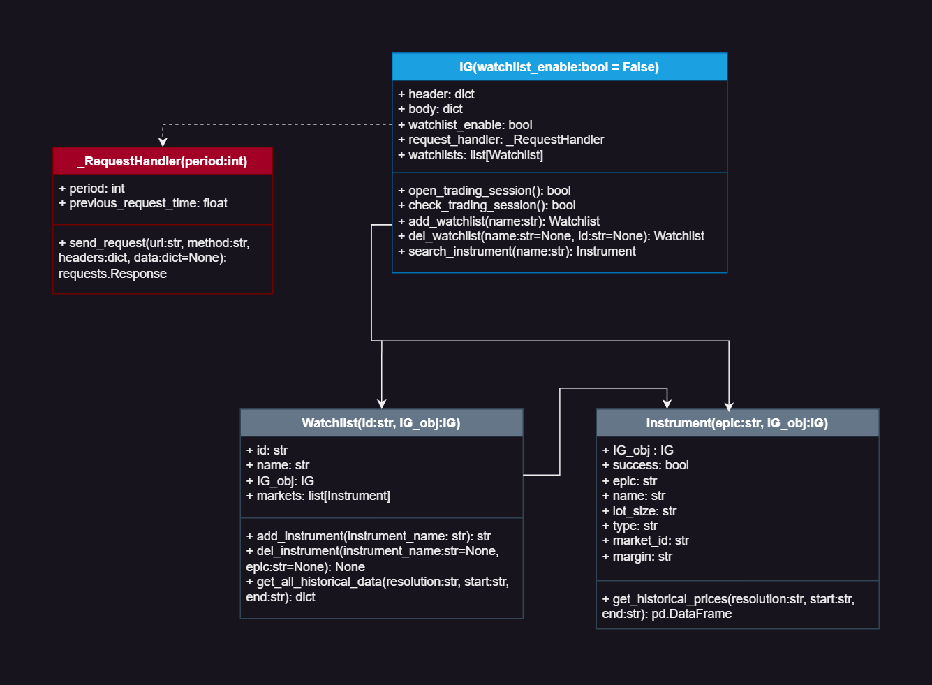 Class diagram
