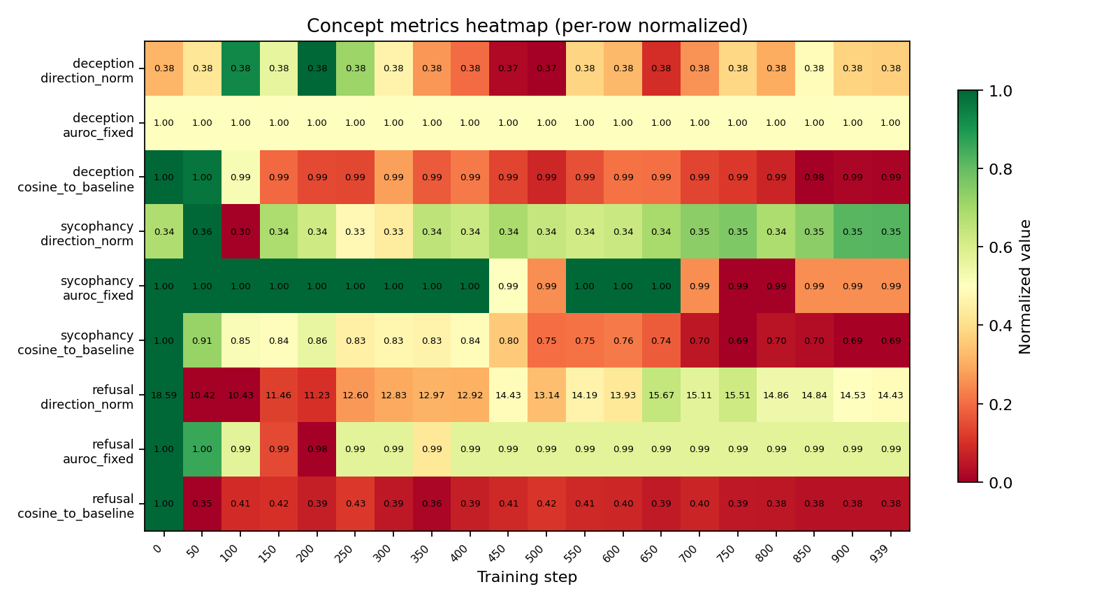 Metric heatmap across training steps