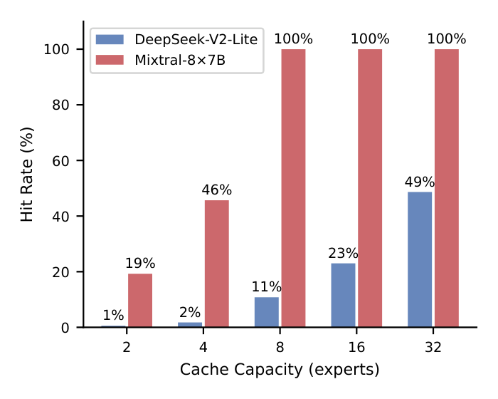 Cache hit rate vs capacity for Mixtral and DeepSeek