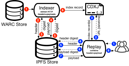 https://raw.githubusercontent.com/oduwsdl/ipwb/master/docs/diagram_72.png