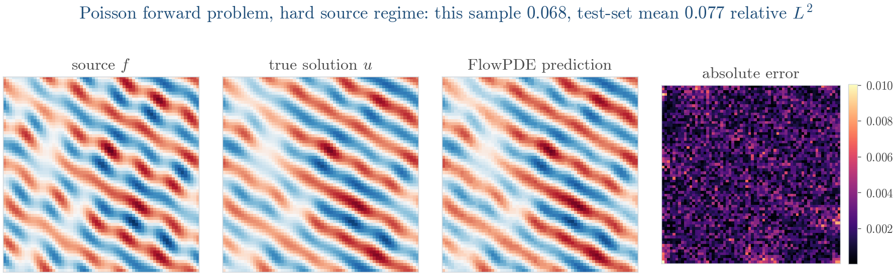 Poisson forward prediction and error