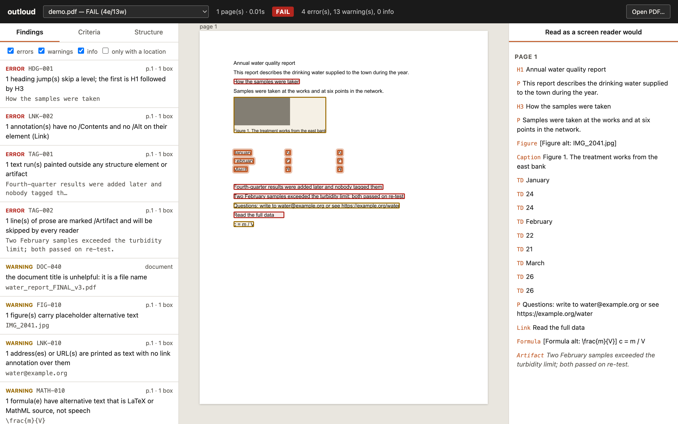 The outloud app: a findings list on the left, the PDF page in the middle with every finding outlined in red or amber, and on the right the page as a screen reader would read it