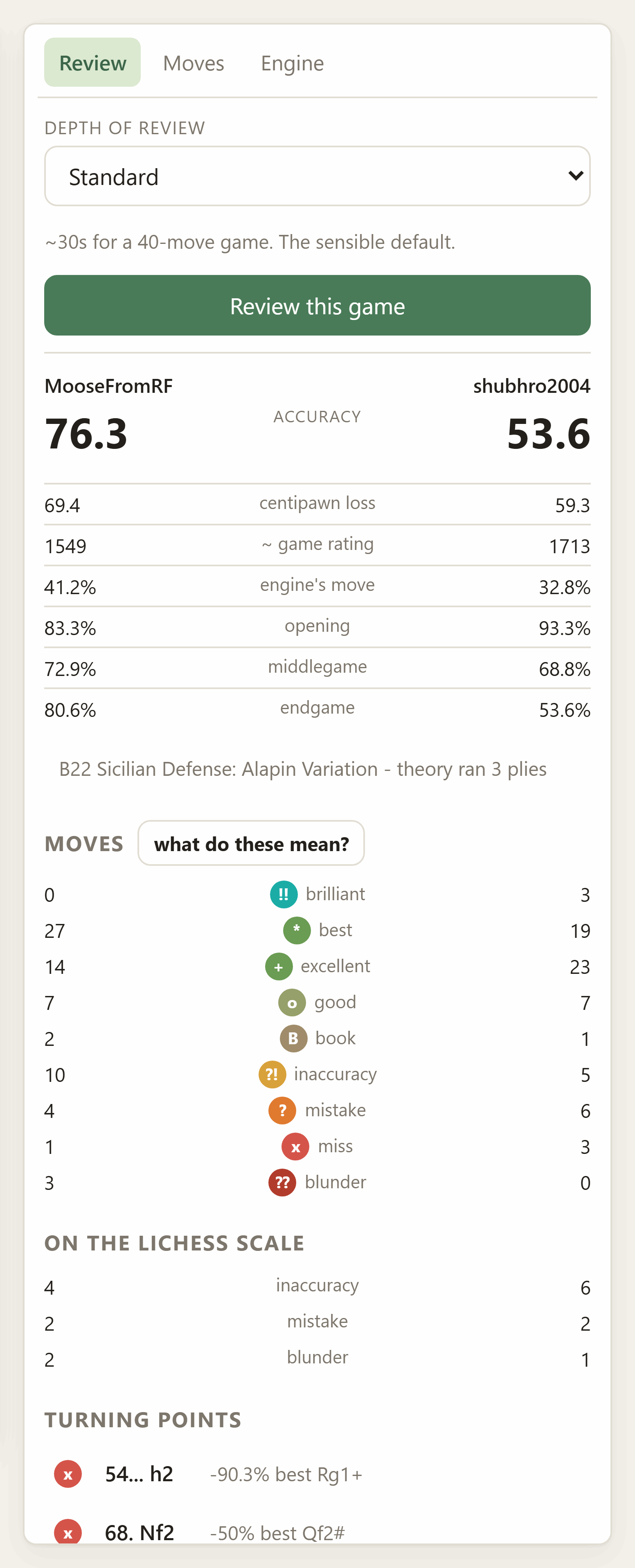 The review panel: accuracy for both players, centipawn loss, an ACPL-implied rating, how often each found the engine's move, per-phase accuracy, the opening name, the Chess.com-style label counts, the Lichess-scale counts, and the turning points ranked by what they cost