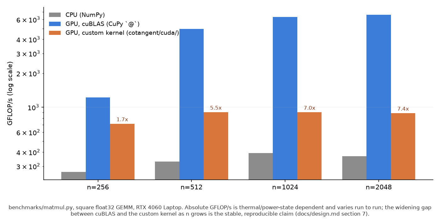 CUDA matmul benchmark: CPU vs cuBLAS vs the hand-written kernel, GFLOP/s, log scale
