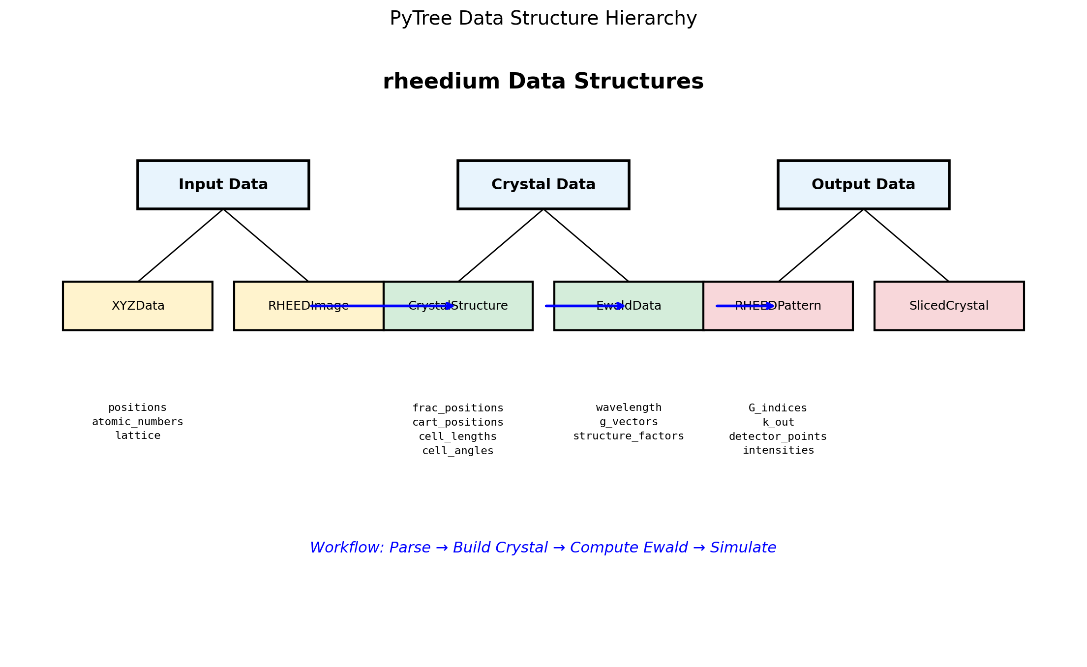 PyTree hierarchy of Rheedium data structures
